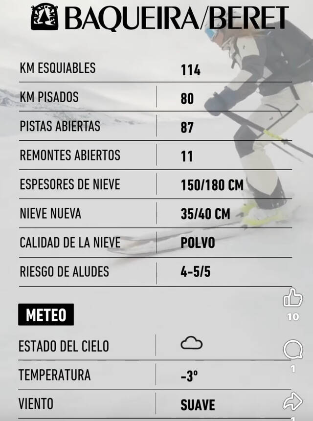 Baqueira-Beret acumule celhs de nhèu d’enquia 170 centimètres