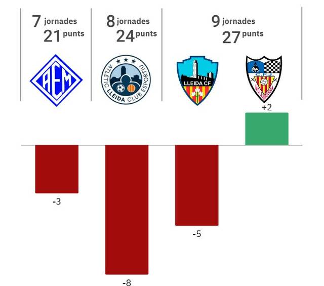 Tan sols se salva el Mollerussa de moment