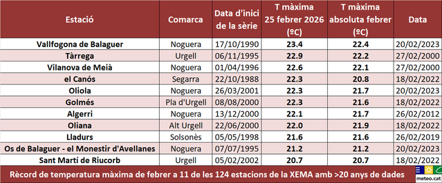 Temperatures de rècord al febrer a Ponent