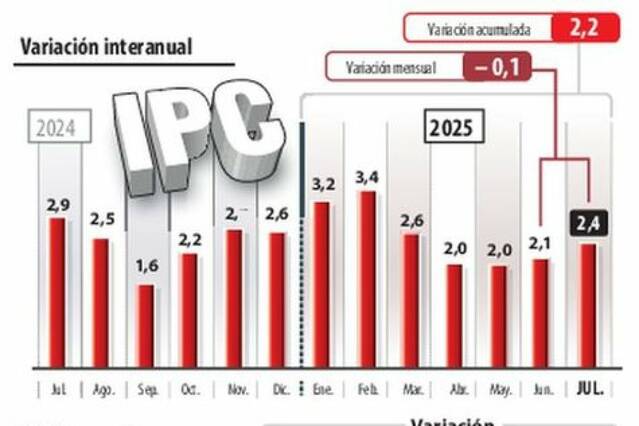 L'habitatge fa pujar la inflació a Lleida fins al 2,4%