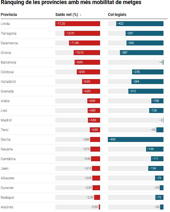 Lleida és la província amb més ‘fuga’ de metges a altres punts de l’Estat