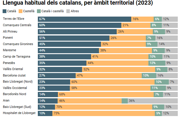 L'ús habitual del català retrocedeix a gairebé tots els territoris, amb caiguda de més de 8 punts al Pirineu